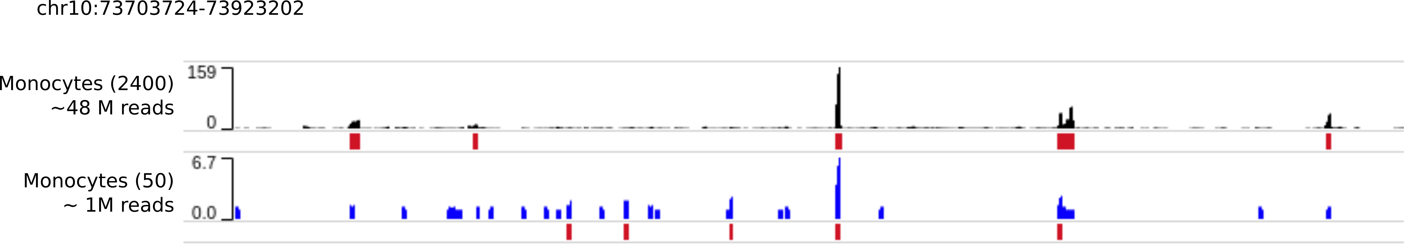 Monocytes subsampled signal